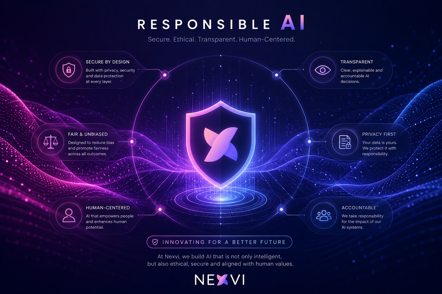 Secure and responsible AI system design