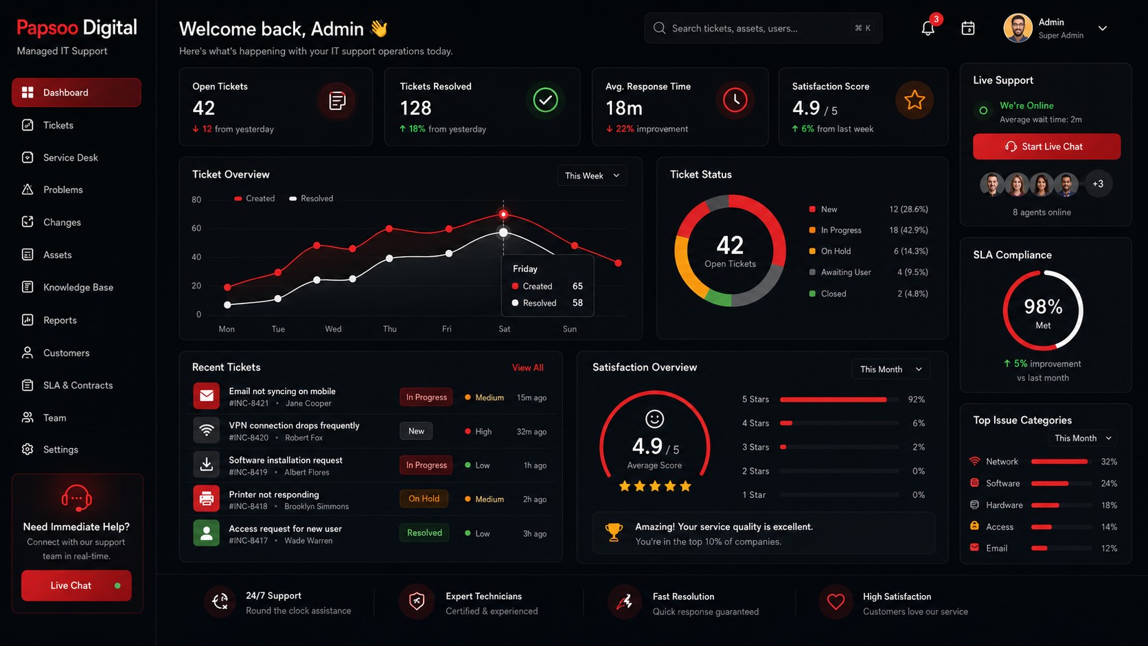 Managed IT support dashboard and service desk